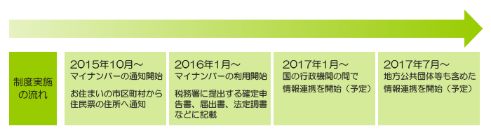制度実施の流れ