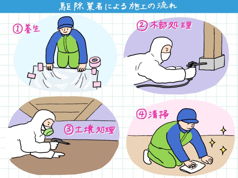 シロアリ駆除業者による施工の流れ