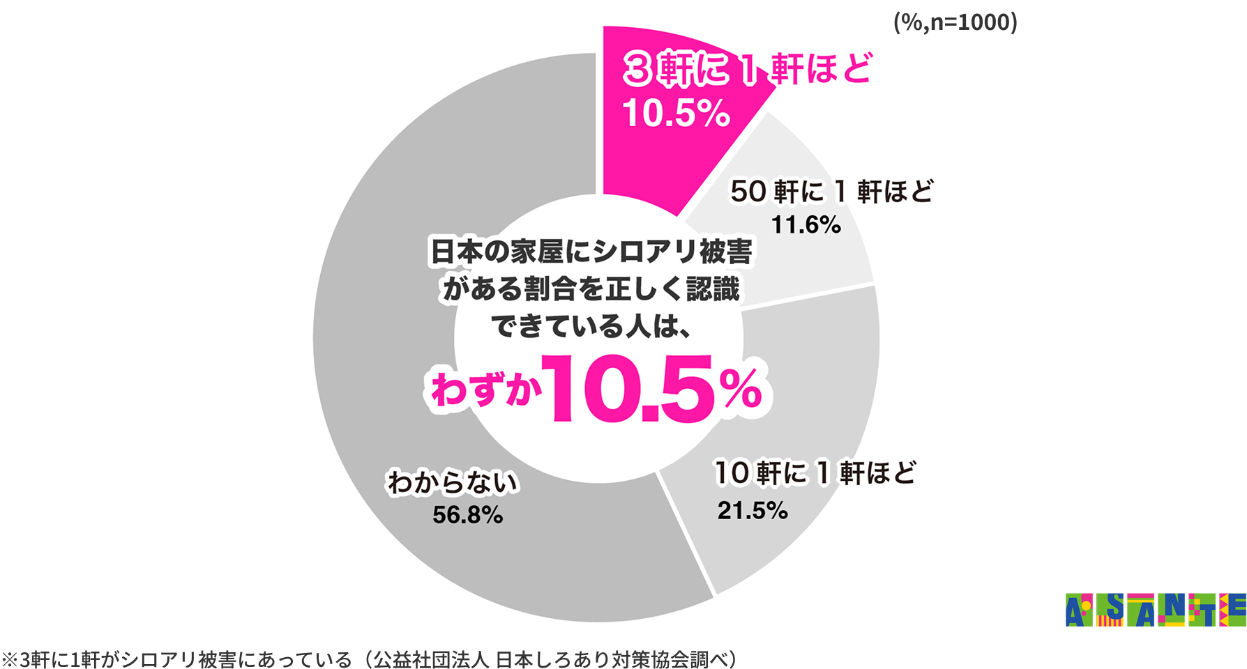 3軒に1軒がシロアリ被害にあっている（公益社団法人 日本しろあり対策協会調べ）