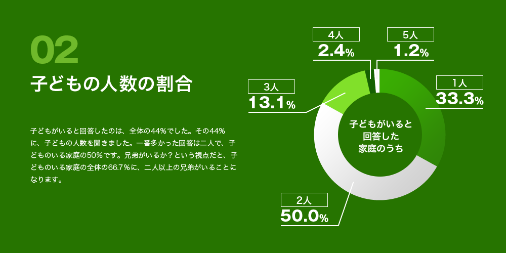 02 子どもの人数の割合