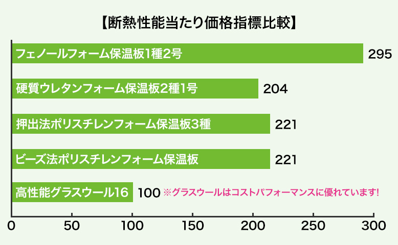 価格が安くてコストパフォーマンスがよい