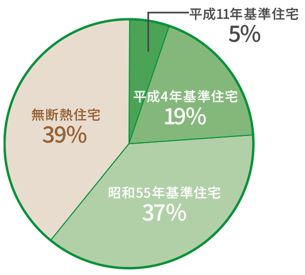 住宅 約4割が無断熱住宅グラフ
