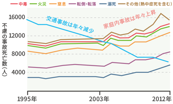 増加し続ける家庭内事故グラフ