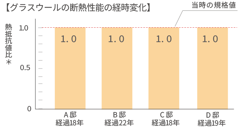 グラスウールの断熱性能の経時変化グラフ