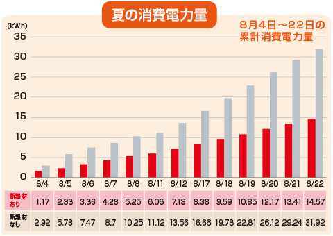 夏の消費電力量グラフ