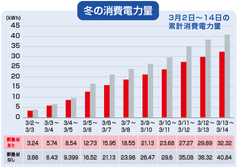 冬の消費電力量グラフ
