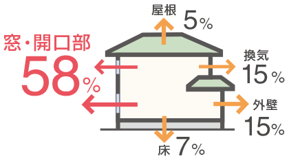 窓から逃げる熱の図解