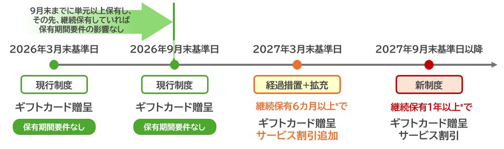 変更スケジュール