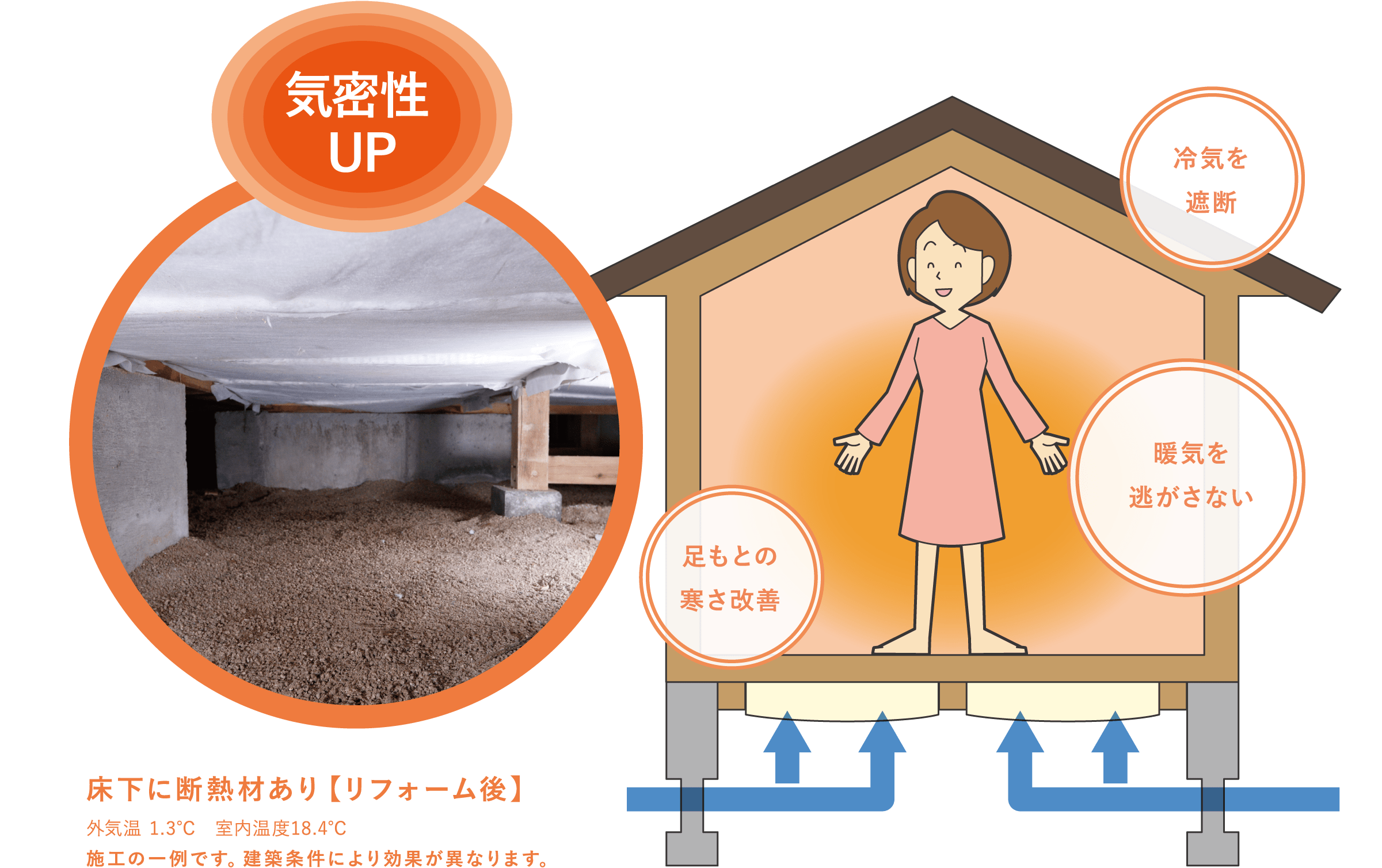 床下に断熱材あり【リフォーム後】外気温 1.3℃/室内温度18.4℃/気密性UP