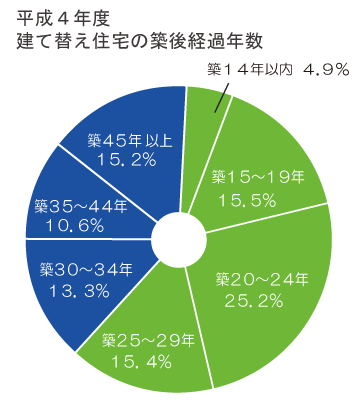 平成4年度 建て替え住宅の築後経過年数