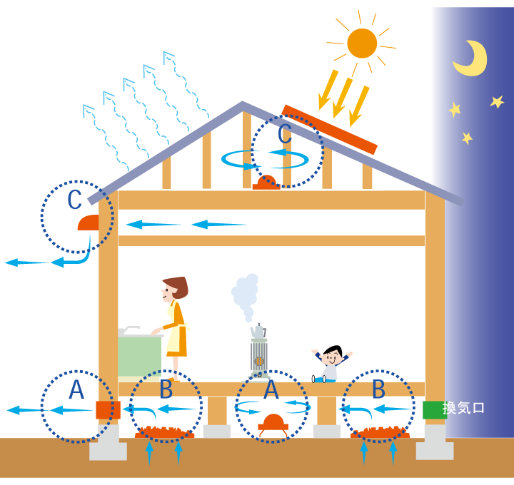 風通しのよい家は家を快適に、強くします