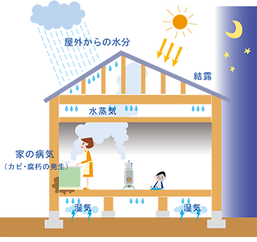 湿気対策をしていない家