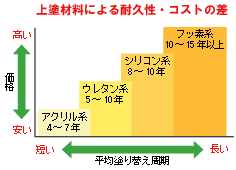 上塗材料による耐久性・コストの差