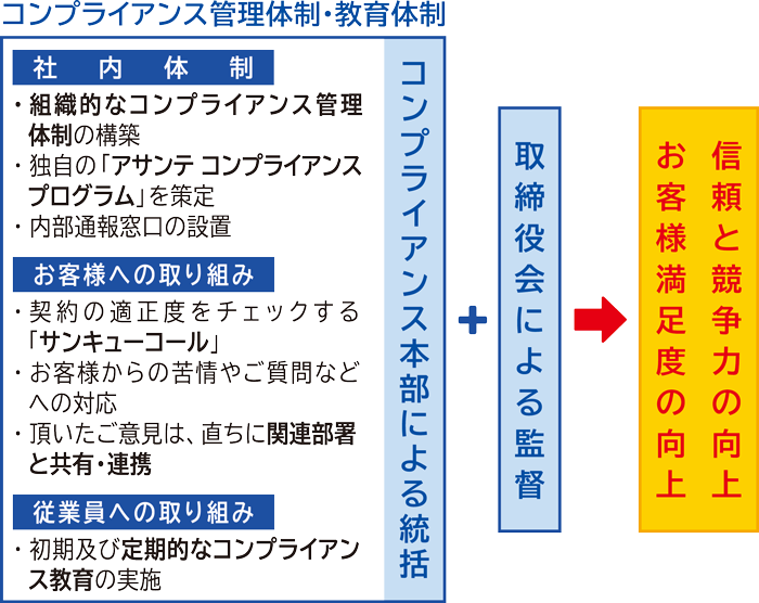 コンプライアンス管理体制・教育体制