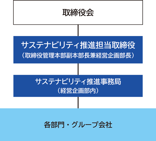 サステナビリティ推進体制図