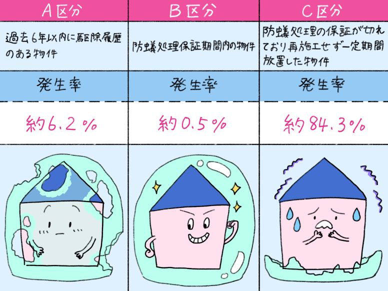 3区分別の住宅のシロアリ被害発生率