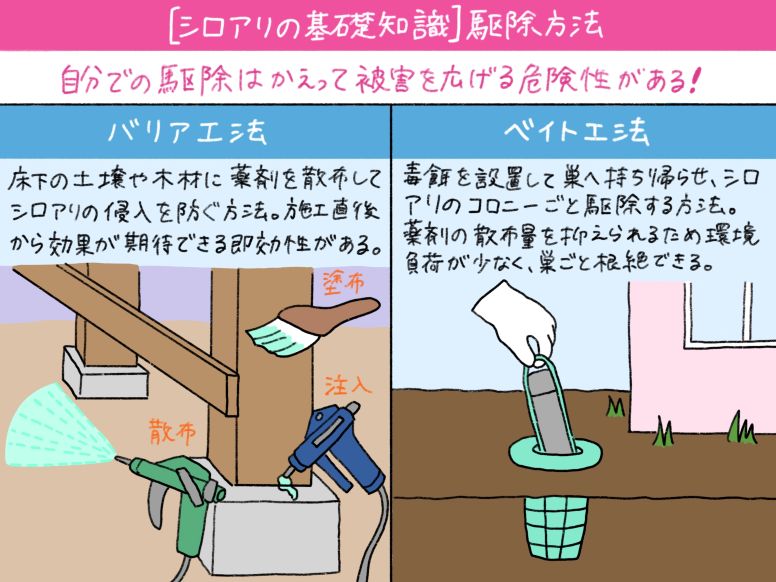 2種類のシロアリ駆除方法