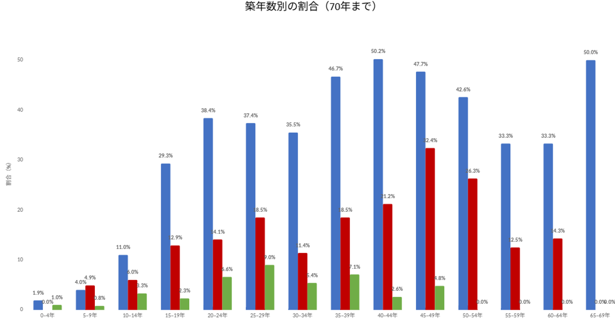 築年数別のシロアリ被害の割合