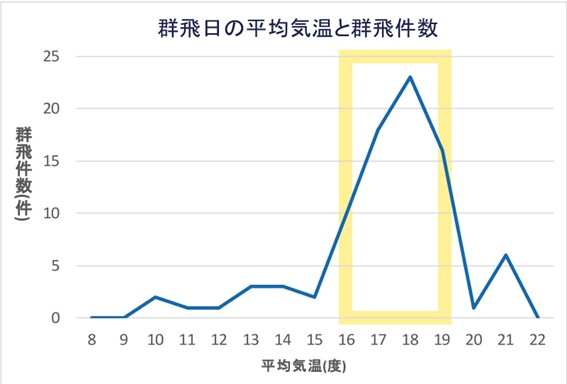 シロアリの羽アリの群飛日の平均気温と群飛件数