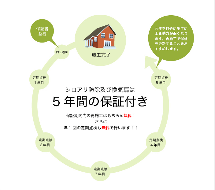 シロアリ防除および換気扇は5年間の保証付き