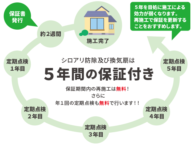 アサンテの保証システム