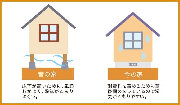昔の家：床下が高いために、風通しがよく、湿気がこもりにく。 今の家：耐震性を高めるために基礎固めをしているので湿気がこもりやすい。