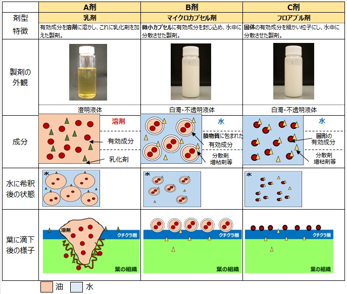 剤型の特徴の違いと葉に滴下後の状況]