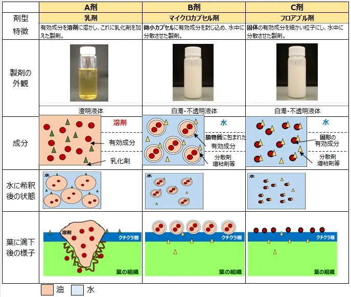 剤型の特徴の違いと葉に滴下後の状況]