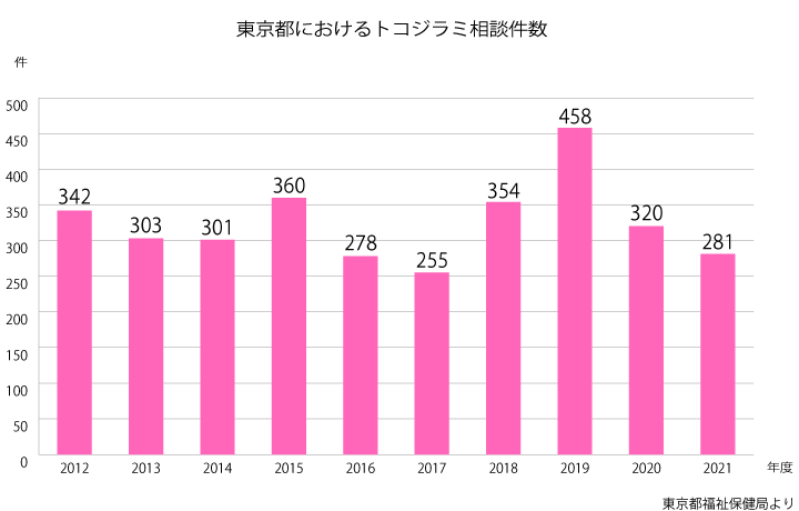 東京都におけるトコジラミ相談件数